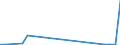 Flow: Exports / Measure: Values / Partner Country: World / Reporting Country: Latvia