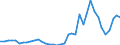 Flow: Exports / Measure: Values / Partner Country: World / Reporting Country: Canada