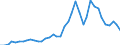 Flow: Exports / Measure: Values / Partner Country: World / Reporting Country: Netherlands