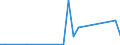 Flow: Exports / Measure: Values / Partner Country: Albania / Reporting Country: Italy incl. San Marino & Vatican