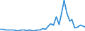 Flow: Exports / Measure: Values / Partner Country: Brazil / Reporting Country: Canada