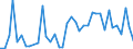 Handelsstrom: Exporte / Maßeinheit: Werte / Partnerland: World / Meldeland: Denmark