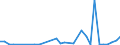 Flow: Exports / Measure: Values / Partner Country: World / Reporting Country: Hungary