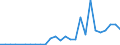 Flow: Exports / Measure: Values / Partner Country: World / Reporting Country: Slovenia