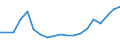 Flow: Exports / Measure: Values / Partner Country: Belgium, Luxembourg / Reporting Country: Belgium