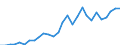 Handelsstrom: Exporte / Maßeinheit: Werte / Partnerland: World / Meldeland: Estonia