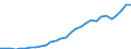 Flow: Exports / Measure: Values / Partner Country: World / Reporting Country: Latvia