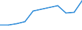 Flow: Exports / Measure: Values / Partner Country: Canada / Reporting Country: Australia