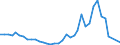 Handelsstrom: Exporte / Maßeinheit: Werte / Partnerland: World / Meldeland: Australia