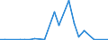 Handelsstrom: Exporte / Maßeinheit: Werte / Partnerland: World / Meldeland: Latvia