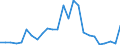 Flow: Exports / Measure: Values / Partner Country: World / Reporting Country: Slovakia