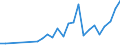 Flow: Exports / Measure: Values / Partner Country: China / Reporting Country: Germany