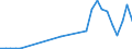 Flow: Exports / Measure: Values / Partner Country: World / Reporting Country: Hungary