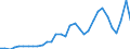 Flow: Exports / Measure: Values / Partner Country: World / Reporting Country: Poland