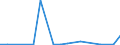 Flow: Exports / Measure: Values / Partner Country: World / Reporting Country: Slovenia