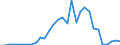 Flow: Exports / Measure: Values / Partner Country: World / Reporting Country: Belgium