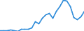 Flow: Exports / Measure: Values / Partner Country: World / Reporting Country: Austria