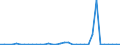 Flow: Exports / Measure: Values / Partner Country: World / Reporting Country: Greece