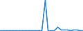 Flow: Exports / Measure: Values / Partner Country: World / Reporting Country: Latvia