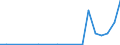 Flow: Exports / Measure: Values / Partner Country: Canada / Reporting Country: Estonia