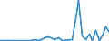 Flow: Exports / Measure: Values / Partner Country: China / Reporting Country: Finland