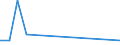 Flow: Exports / Measure: Values / Partner Country: World / Reporting Country: Lithuania