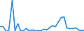 Flow: Exports / Measure: Values / Partner Country: World / Reporting Country: Turkey