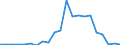 Handelsstrom: Exporte / Maßeinheit: Werte / Partnerland: World / Meldeland: Latvia