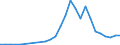 Flow: Exports / Measure: Values / Partner Country: World / Reporting Country: Austria