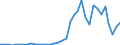 Flow: Exports / Measure: Values / Partner Country: World / Reporting Country: France incl. Monaco & overseas