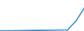 Flow: Exports / Measure: Values / Partner Country: World / Reporting Country: Israel