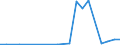 Flow: Exports / Measure: Values / Partner Country: World / Reporting Country: Slovakia