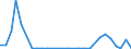 Flow: Exports / Measure: Values / Partner Country: World / Reporting Country: Estonia