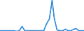 Flow: Exports / Measure: Values / Partner Country: World / Reporting Country: France incl. Monaco & overseas