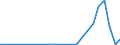 Flow: Exports / Measure: Values / Partner Country: World / Reporting Country: Slovenia