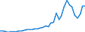 Handelsstrom: Exporte / Maßeinheit: Werte / Partnerland: World / Meldeland: Canada