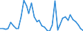 Flow: Exports / Measure: Values / Partner Country: World / Reporting Country: Denmark