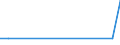 Flow: Exports / Measure: Values / Partner Country: World / Reporting Country: Israel