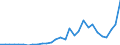 Handelsstrom: Exporte / Maßeinheit: Werte / Partnerland: World / Meldeland: Lithuania