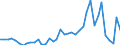 Handelsstrom: Exporte / Maßeinheit: Werte / Partnerland: World / Meldeland: Finland