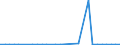 Flow: Exports / Measure: Values / Partner Country: World / Reporting Country: Latvia