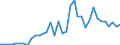 Handelsstrom: Exporte / Maßeinheit: Werte / Partnerland: Germany / Meldeland: Sweden