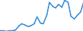 Handelsstrom: Exporte / Maßeinheit: Werte / Partnerland: World / Meldeland: Belgium