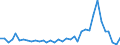 Flow: Exports / Measure: Values / Partner Country: World / Reporting Country: France incl. Monaco & overseas