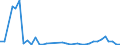 Flow: Exports / Measure: Values / Partner Country: World / Reporting Country: New Zealand