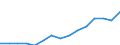 Flow: Exports / Measure: Values / Partner Country: Albania / Reporting Country: Latvia