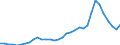 Flow: Exports / Measure: Values / Partner Country: World / Reporting Country: Chile