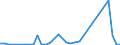 Flow: Exports / Measure: Values / Partner Country: World / Reporting Country: Iceland