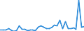 Flow: Exports / Measure: Values / Partner Country: World / Reporting Country: New Zealand