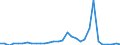 Flow: Exports / Measure: Values / Partner Country: World / Reporting Country: Belgium